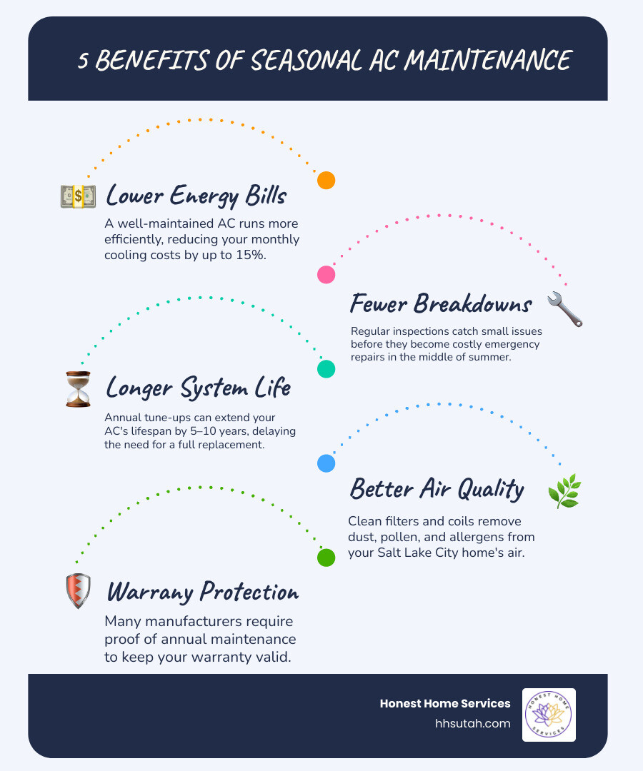 Benefits of seasonal AC maintenance in Salt Lake City infographic infographic Benefits of seasonal AC maintenance in Salt Lake City infographic infographic