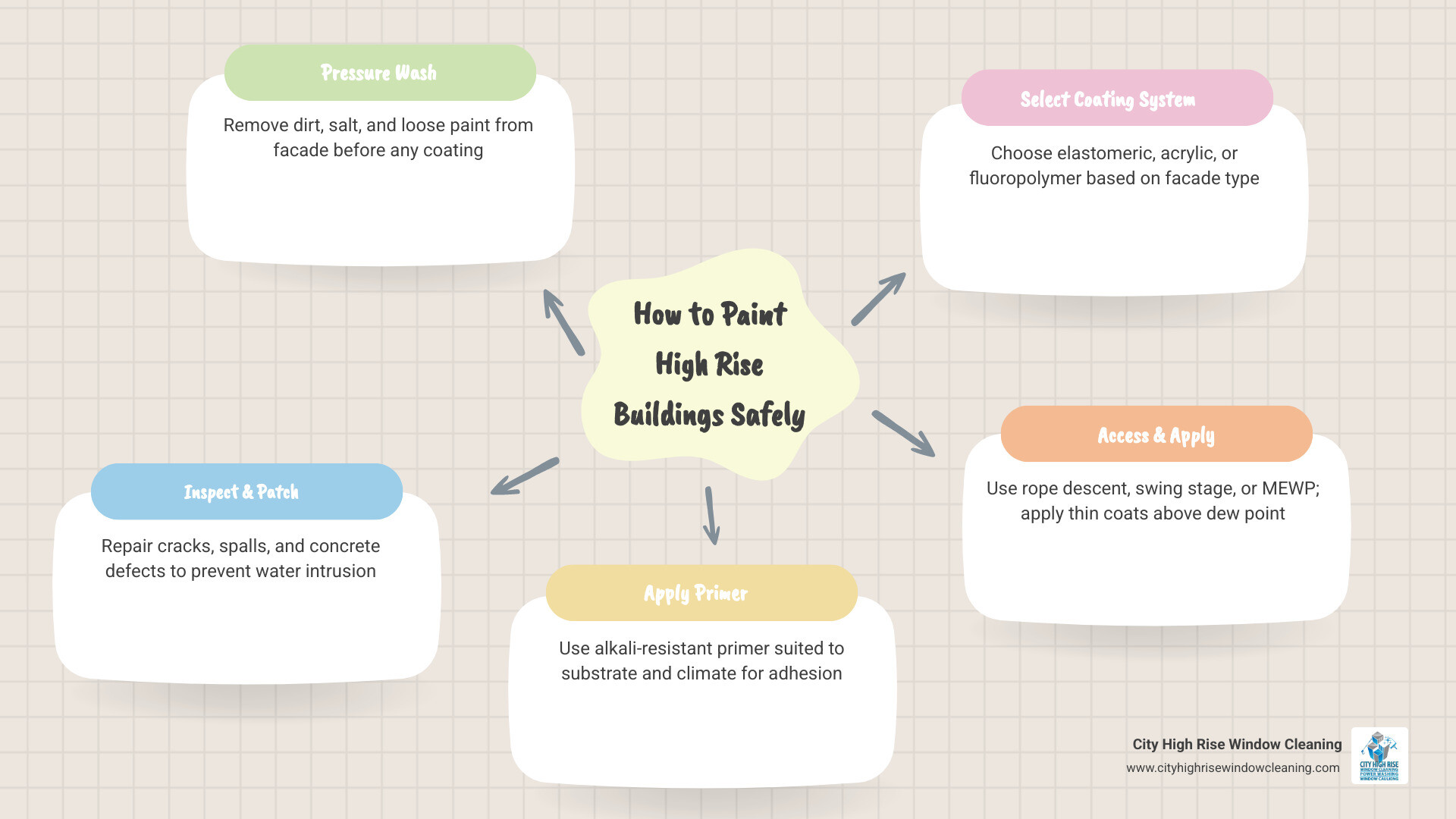 High-rise painting lifecycle from facade inspection to final coat and repainting cycle infographic High-rise painting lifecycle from facade inspection to final coat and repainting cycle infographic