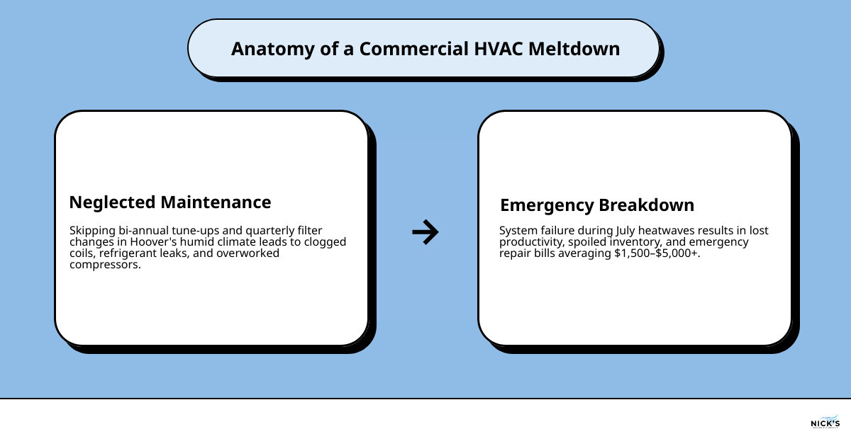 Anatomy of a commercial HVAC meltdown: causes, warning signs, and prevention steps infographic Anatomy of a commercial HVAC meltdown: causes, warning signs, and prevention steps infographic