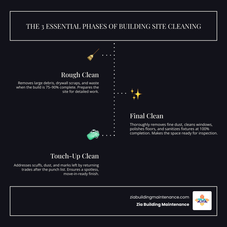 Post-construction cleaning timeline infographic showing rough clean, final clean, and touch-up clean phases infographic Post-construction cleaning timeline infographic showing rough clean, final clean, and touch-up clean phases infographic