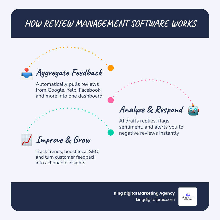 Lifecycle of an online review from submission to business response infographic Lifecycle Of An Online Review From Submission To Business Response Infographic