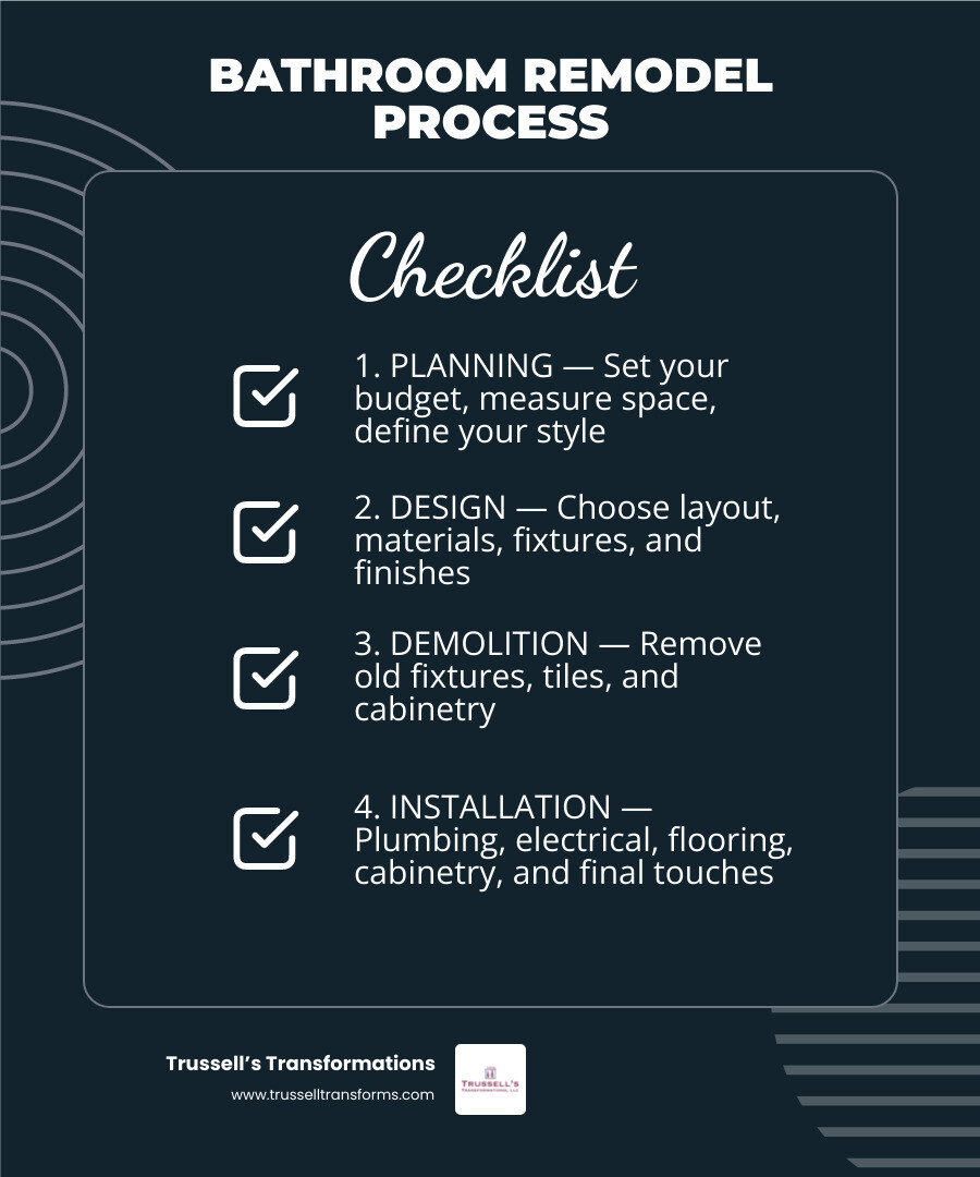 Bathroom Remodeling Process Steps From Planning To Final Installation Infographic Bathroom Remodeling Process Steps From Planning To Final Installation Infographic
