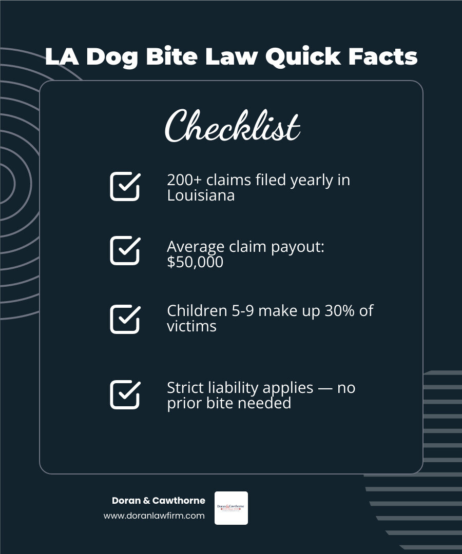 Louisiana dog bite statistics infographic: claims, average payout, child victims, strict liability infographic Louisiana dog bite statistics infographic: claims, average payout, child victims, strict liability infographic
