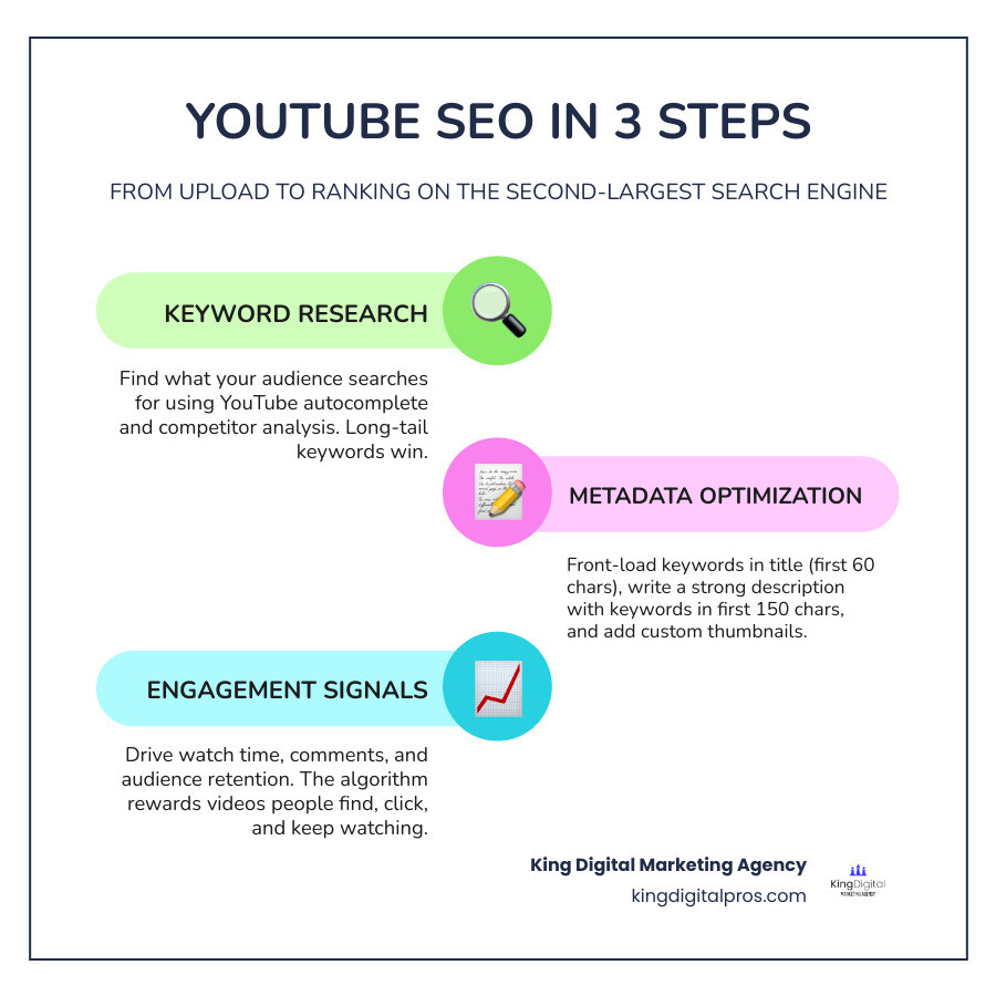 Youtube Seo Ranking Workflow Infographic Showing Steps From Keyword Research To Engagement Signals Infographic