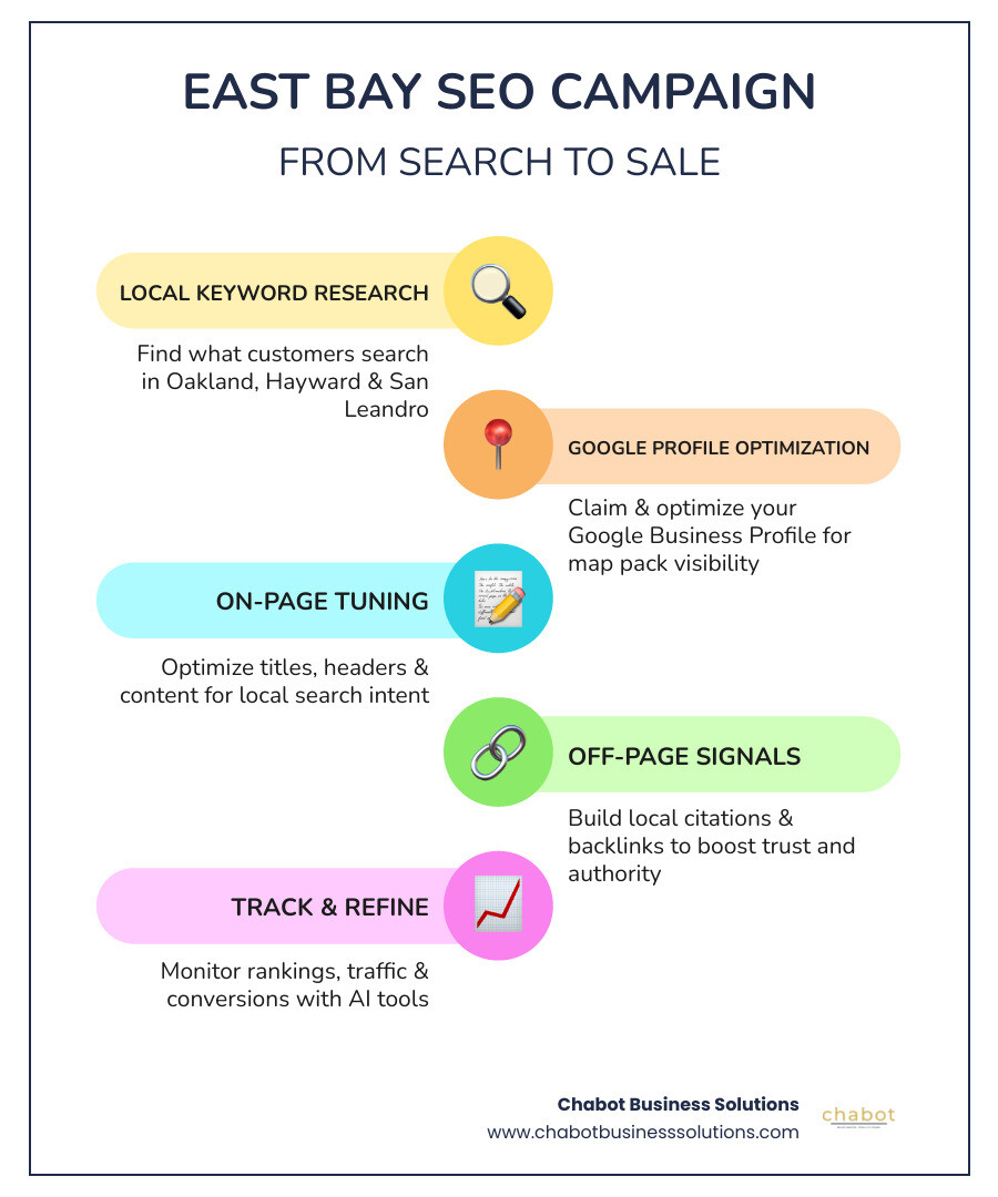 Local SEO funnel from search query to customer conversion for East Bay businesses infographic