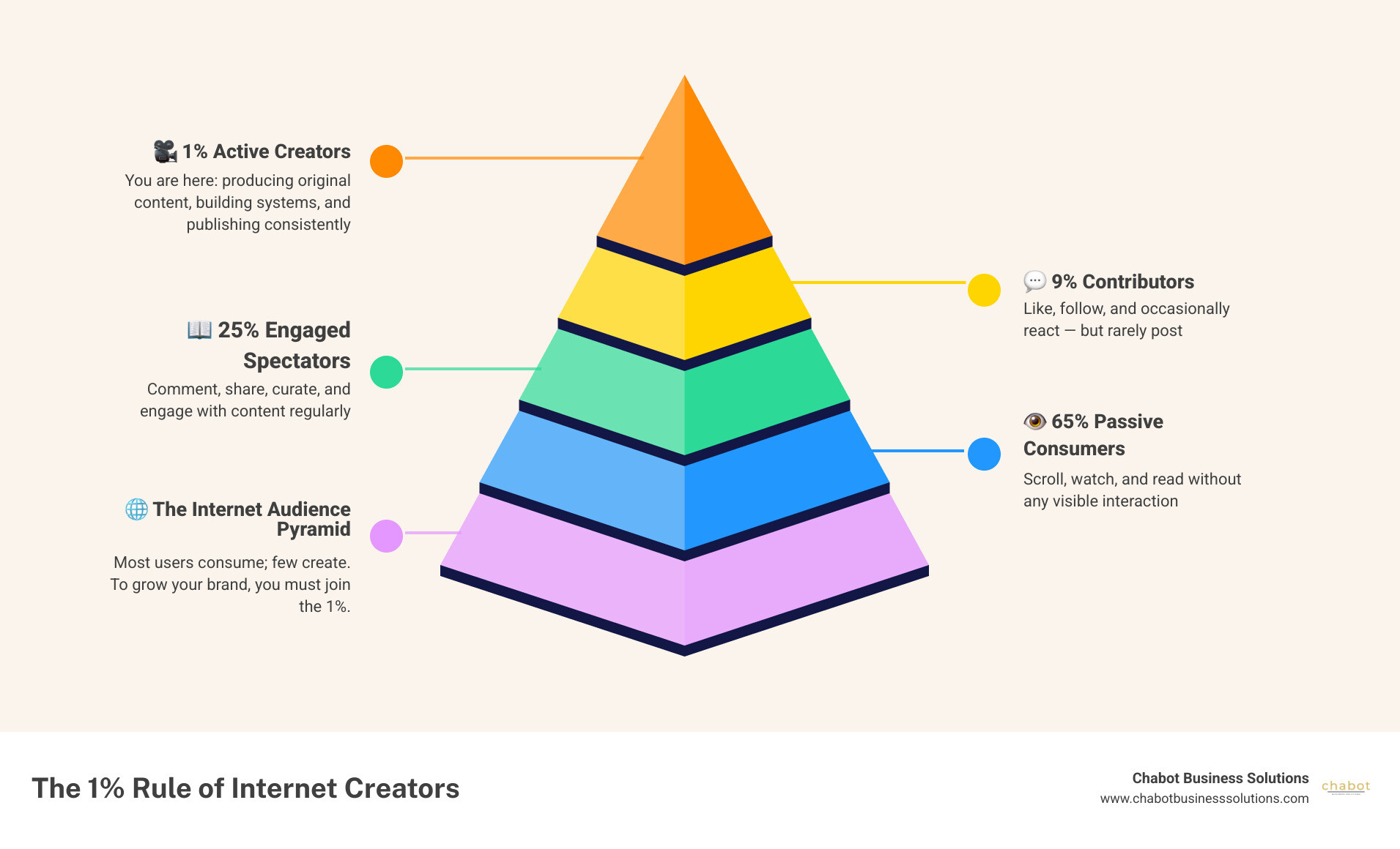 Infographic showing the 1% rule: only 1% of internet users create content, 25% engage, and 69% are spectators infographic