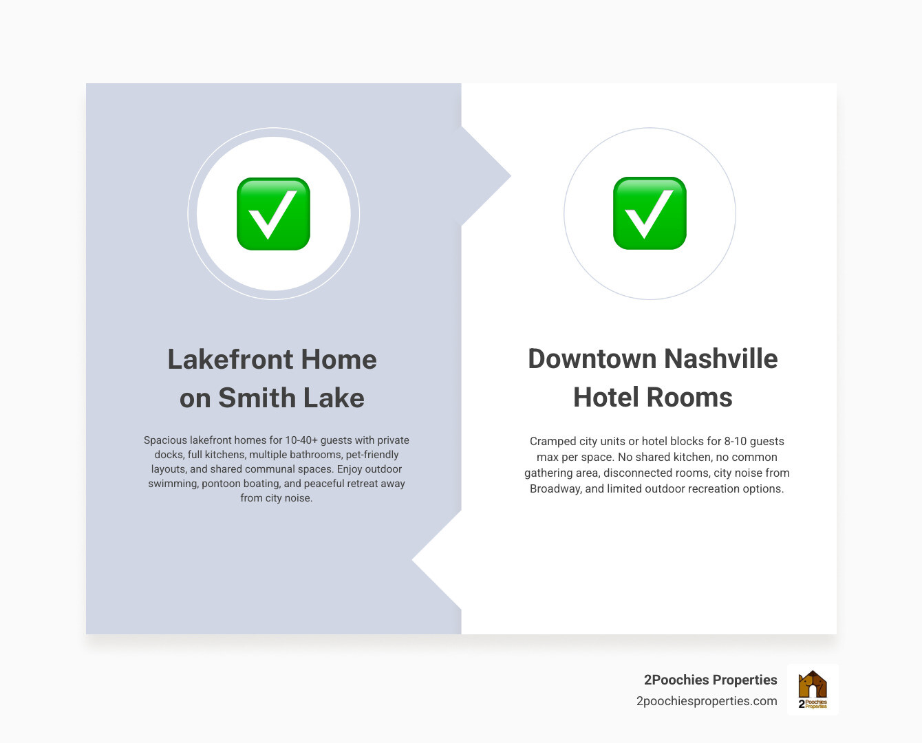 comparison infographic: large group lakefront home vs city hotel for Nashville group travel infographic