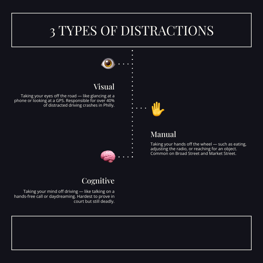 Infographic showing three types of driving distractions: visual, manual, and cognitive with key Philly stats infographic Infographic showing three types of driving distractions: visual, manual, and cognitive with key Philly stats infographic