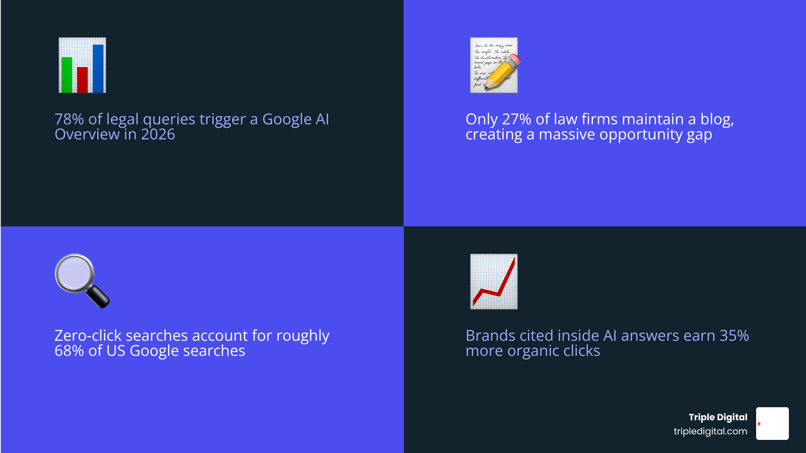 2026 legal search landscape: AI Overviews, zero-click searches, citation share, and blog ROI stats infographic 2026 legal search landscape: AI Overviews, zero-click searches, citation share, and blog ROI stats infographic