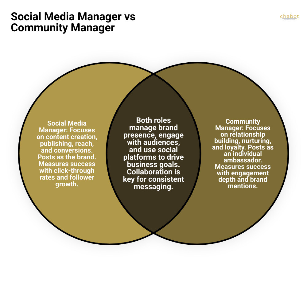 Infographic comparing community manager vs social media manager roles, goals, tools, and KPIs infographic Infographic comparing community manager vs social media manager roles, goals, tools, and KPIs infographic