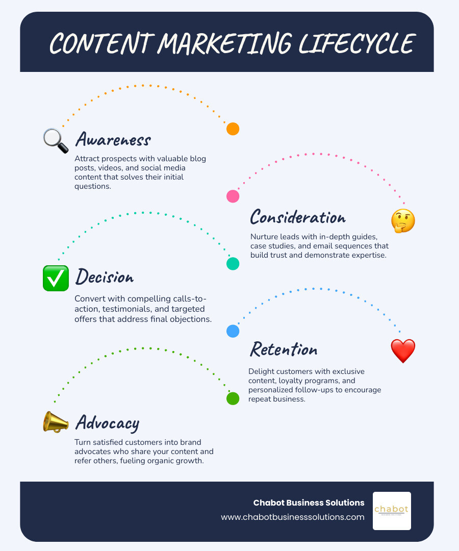 Content marketing lifecycle infographic showing awareness, consideration, decision, and retention stages infographic