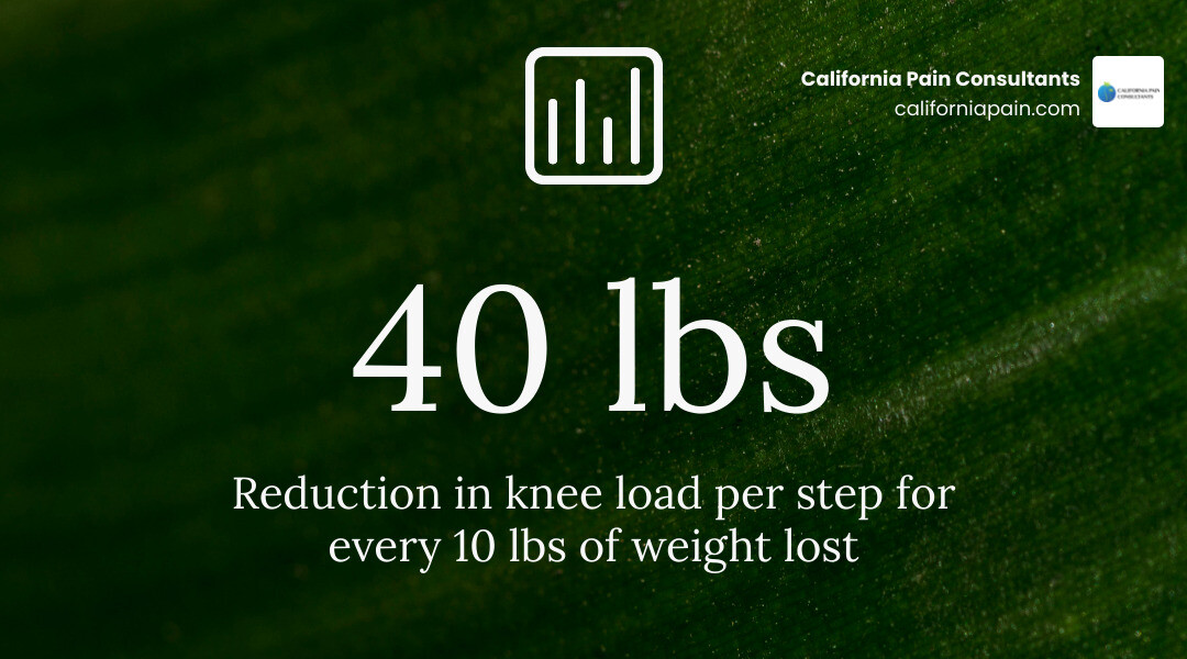 Infographic illustrating how a 10-pound weight loss slashes knee load by 40 pounds per step infographic Infographic illustrating how a 10-pound weight loss slashes knee load by 40 pounds per step infographic