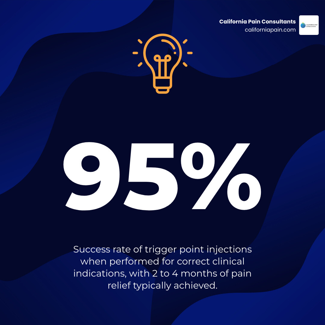 Stat: 95% success rate of trigger point injections when paired with physical therapy rehabilitation infographic Stat: 95% success rate of trigger point injections when paired with physical therapy rehabilitation infographic