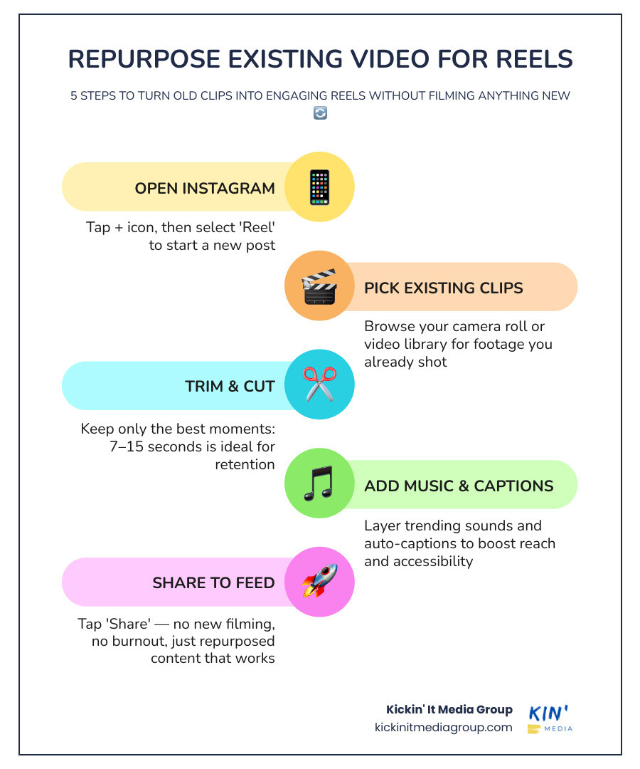 benefits of repurposing existing video into Instagram Reels for small businesses infographic
