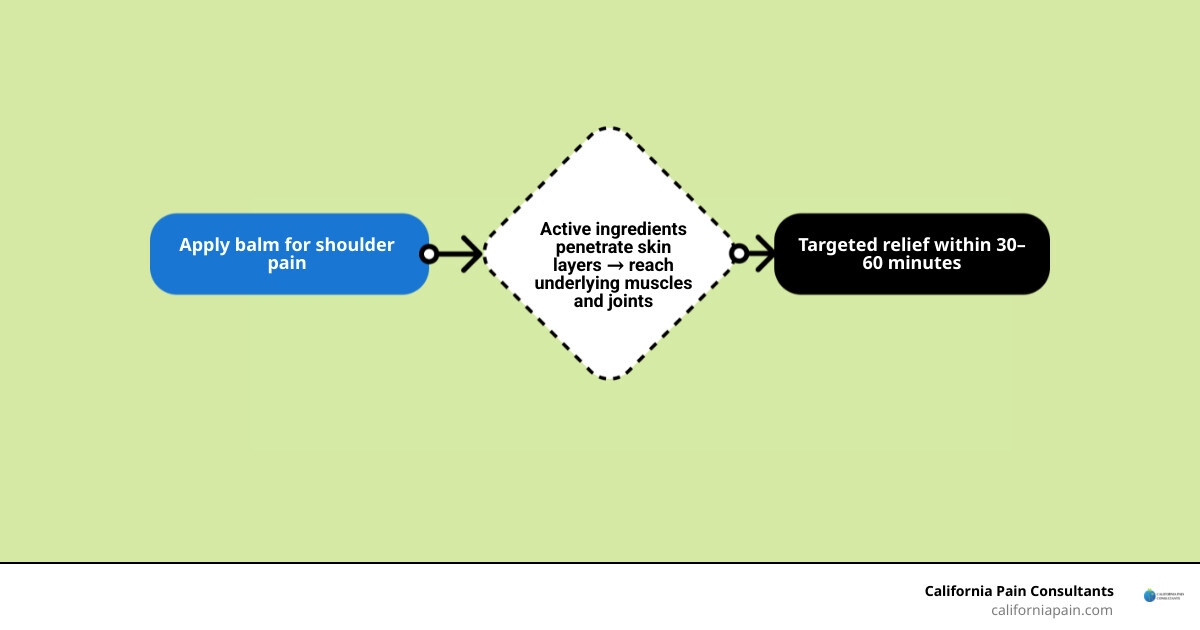 how topical balms penetrate skin layers to relieve shoulder pain infographic how topical balms penetrate skin layers to relieve shoulder pain infographic