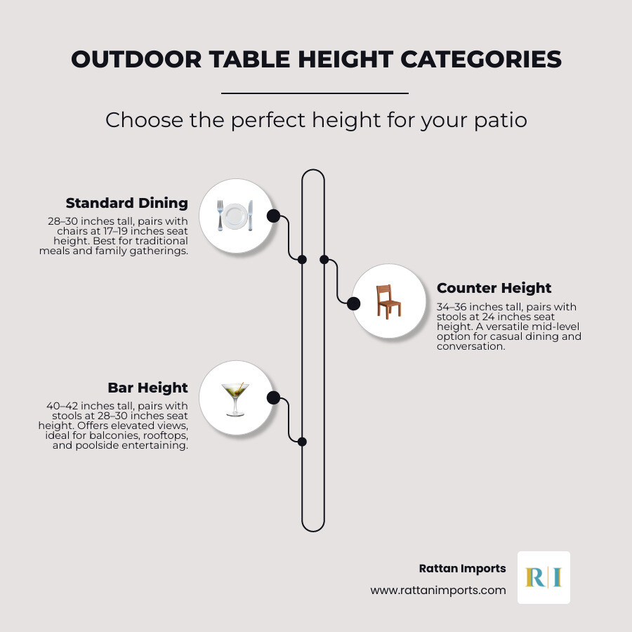 Infographic comparing outdoor table height categories: dining, counter, and bar height with dimensions and stool pairings Infographic comparing outdoor table height categories: dining, counter, and bar height with dimensions and stool pairings