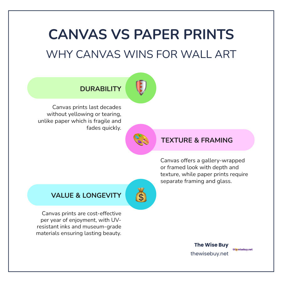 Benefits of canvas prints over paper prints: durability, texture, framing, longevity, and value comparison infographic