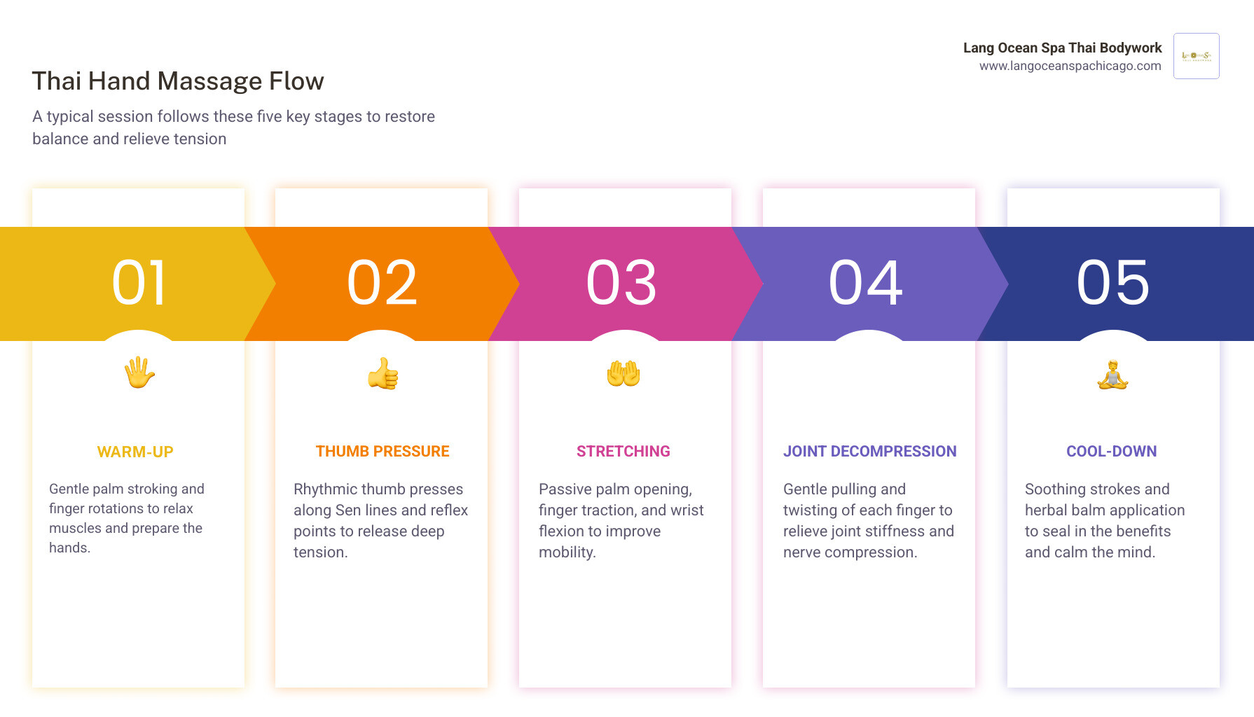 Overview of Thai hand massage benefits, reflex points, techniques, and who it helps infographic Overview of Thai hand massage benefits, reflex points, techniques, and who it helps infographic