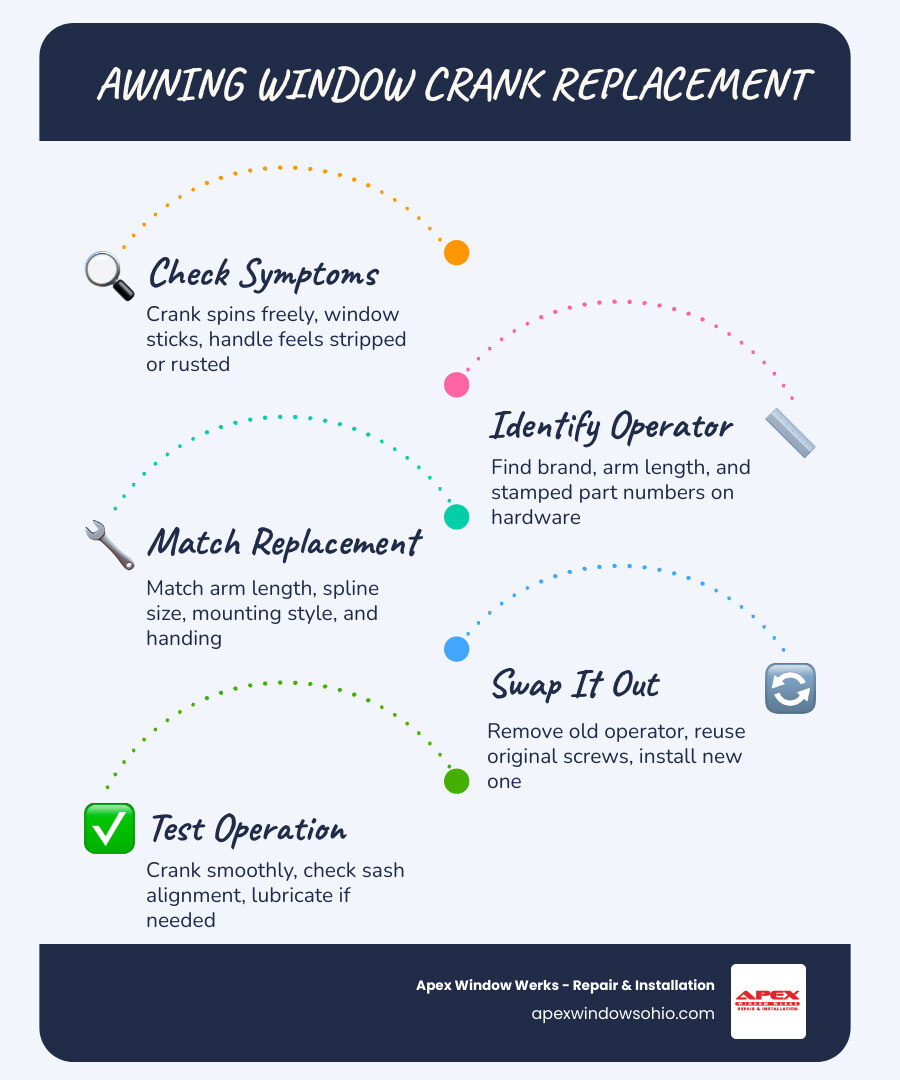 Awning window anatomy infographic showing operator arm, spline, sash bracket, mounting style, and handing infographic