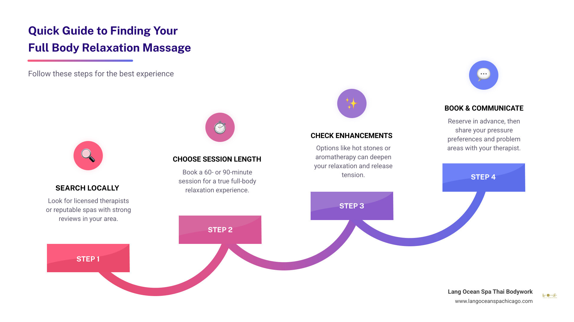 Quick guide infographic: how to find and book a full body relaxation massage near you infographic