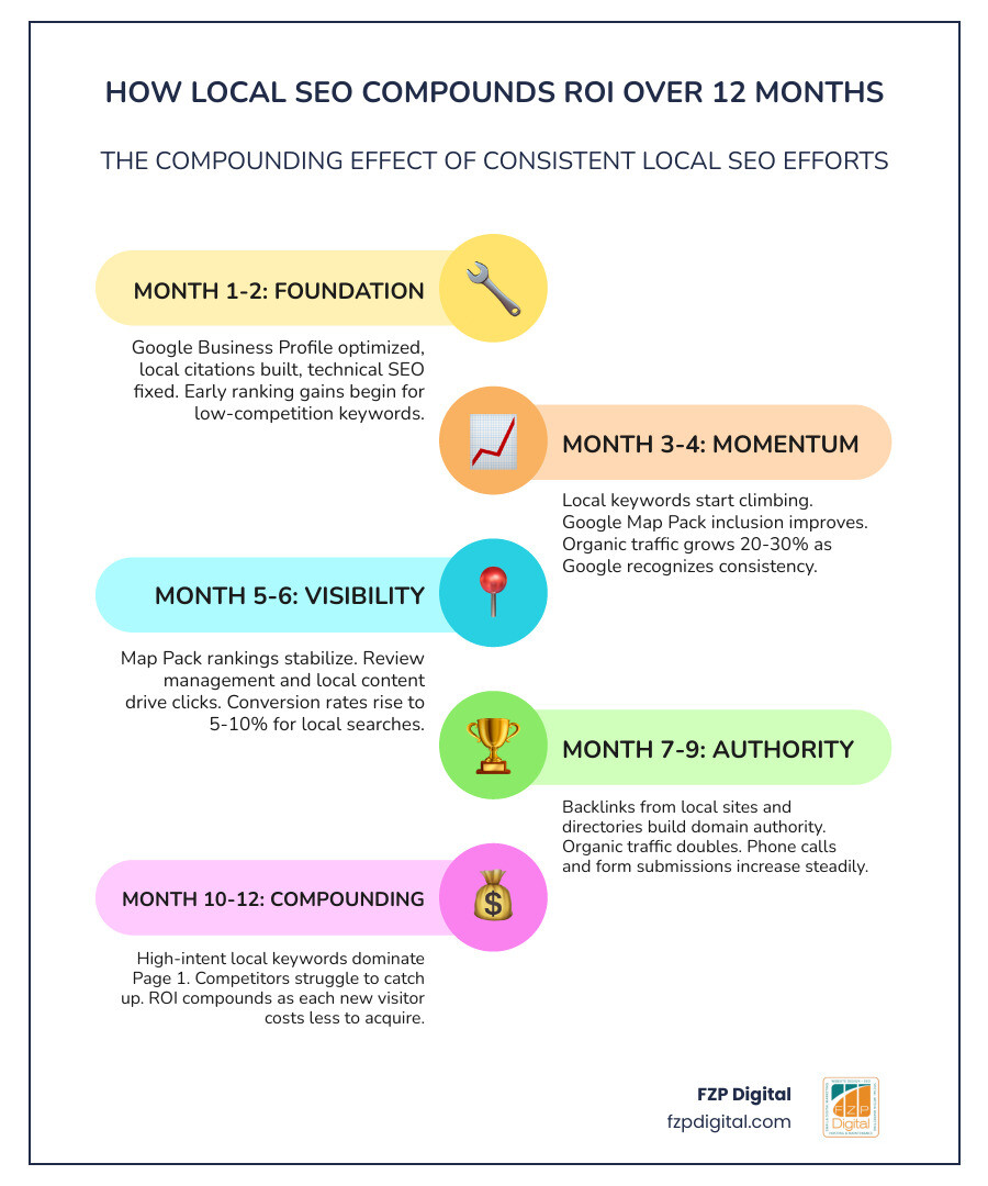 How local SEO compounds ROI for small businesses over 12 months infographic How local SEO compounds ROI for small businesses over 12 months infographic