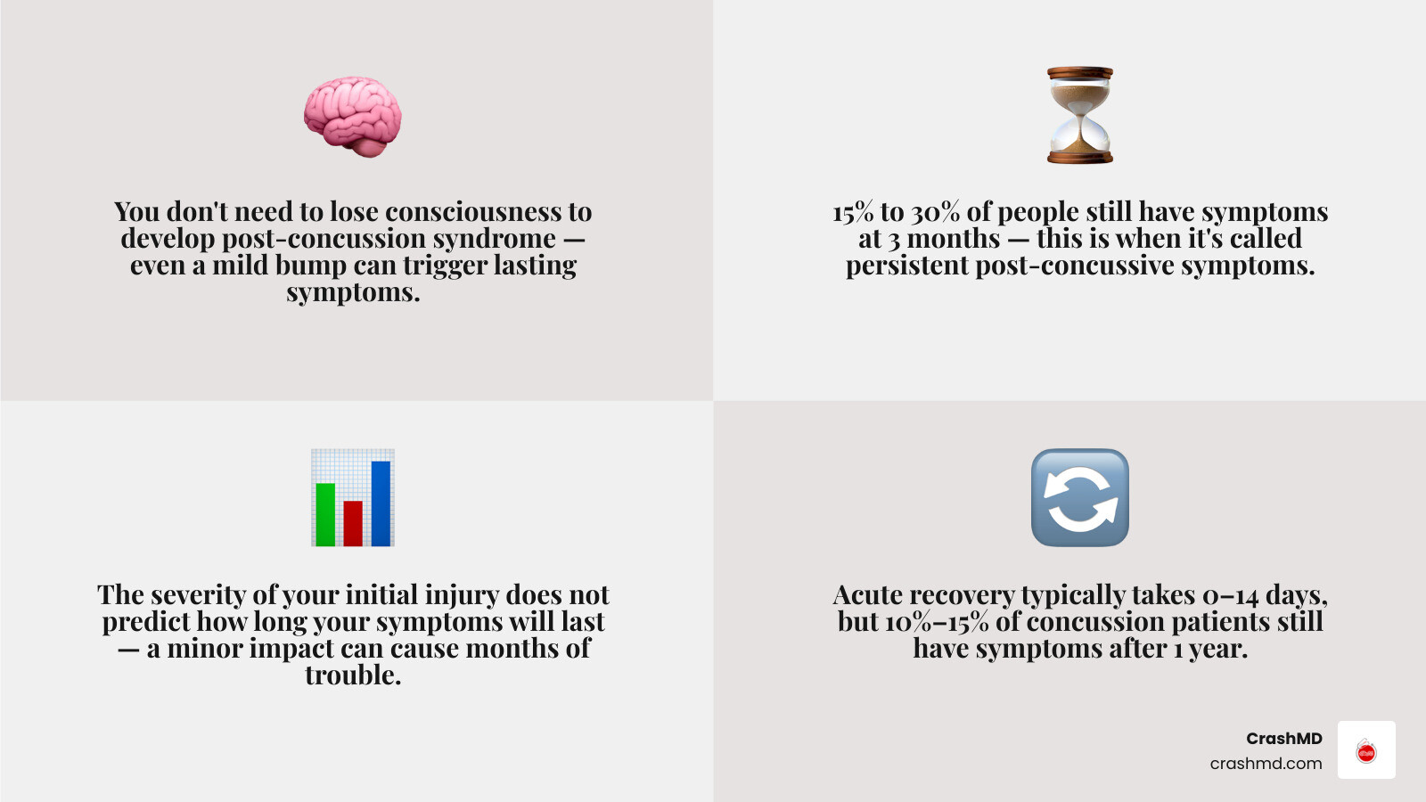 Concussion recovery timeline infographic: acute 0-14 days, expected resolution 2-6 weeks, persistent 3+ months, long-term 1 Concussion recovery timeline infographic: acute 0-14 days, expected resolution 2-6 weeks, persistent 3+ months, long-term 1