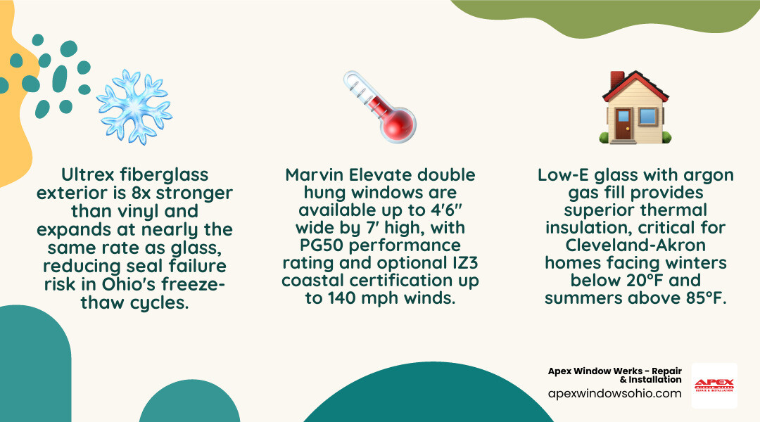 Infographic: Marvin Elevate double hung window hybrid construction — Ultrex fiberglass exterior vs pine wood interior, key