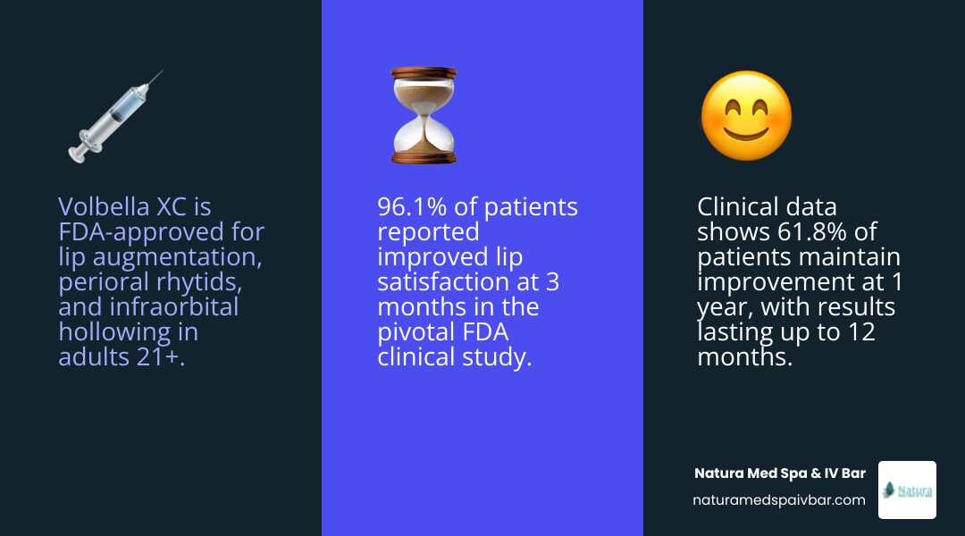 Juvederm Volbella XC key benefits infographic: FDA uses, longevity, satisfaction rates, side effects infographic Juvederm Volbella XC key benefits infographic: FDA uses, longevity, satisfaction rates, side effects infographic
