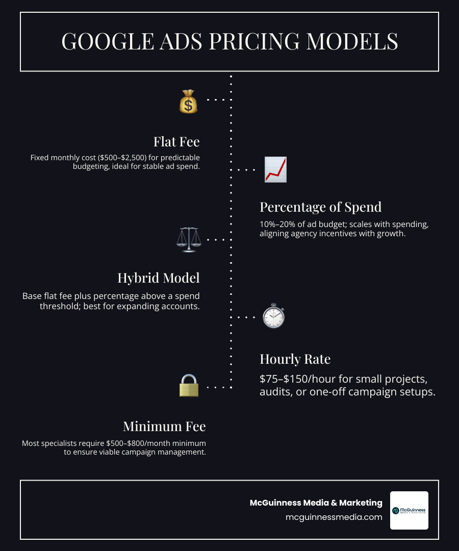 Google Ads management pricing models, fee ranges, and cost factors infographic infographic