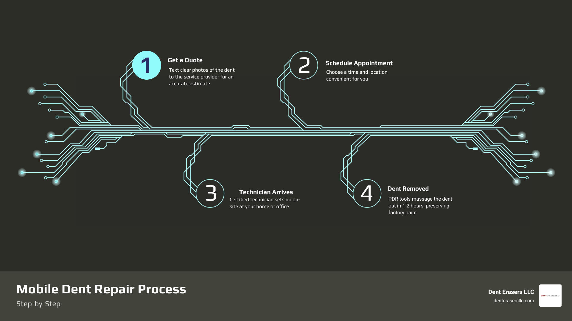 Mobile dent repair process overview: quote, on-site appointment, PDR fix, paint preserved infographic Mobile Dent Repair Process Overview: Quote, On-Site Appointment, Pdr Fix, Paint Preserved Infographic