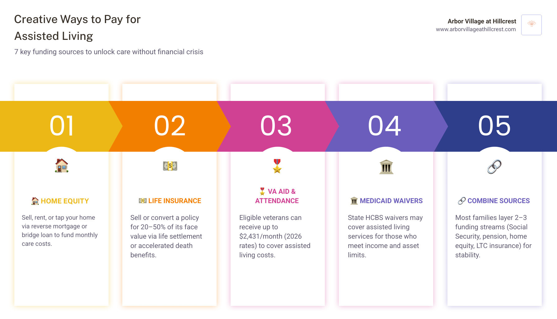Infographic showing 7 creative ways to pay for assisted living including VA benefits, home equity, and life insurance Infographic showing 7 creative ways to pay for assisted living including VA benefits, home equity, and life insurance