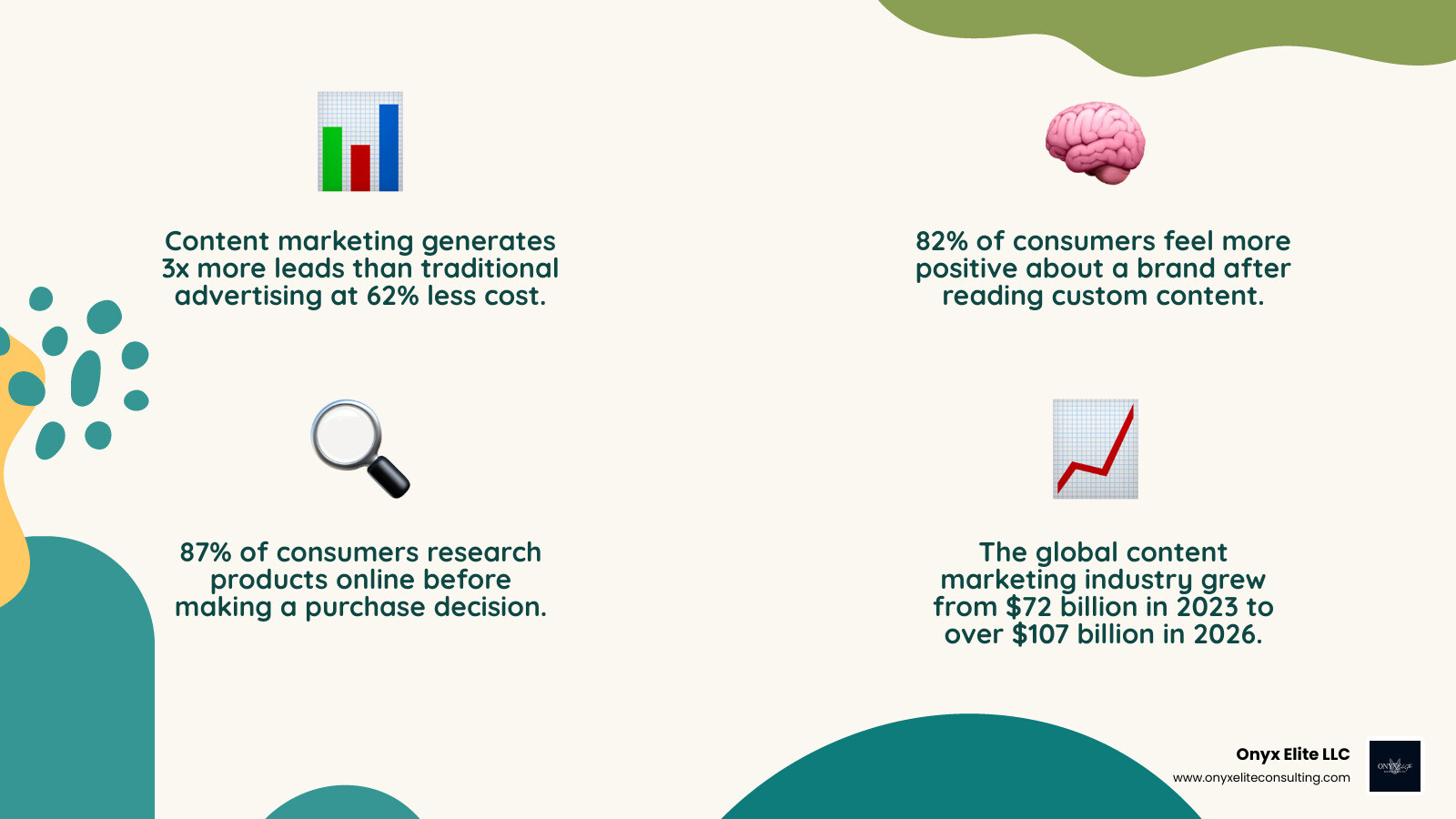 Content marketing funnel showing awareness, consideration, and commitment stages with key stats infographic