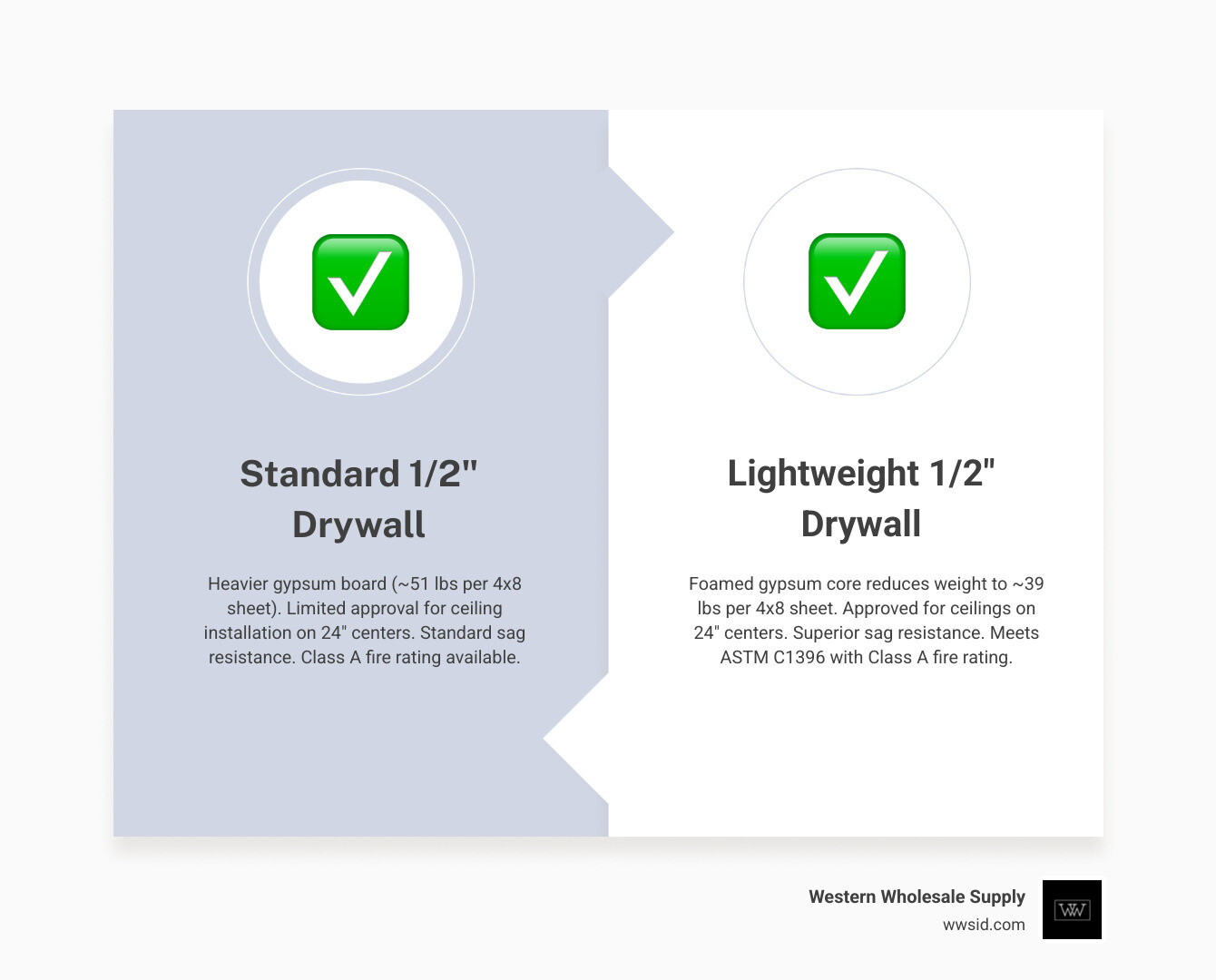 Infographic comparing standard vs lightweight drywall panels: weight, sag resistance, ceiling approval, and fire rating Infographic comparing standard vs lightweight drywall panels: weight, sag resistance, ceiling approval, and fire rating