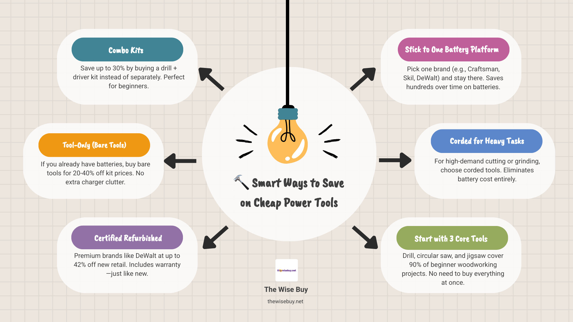 Infographic: how to build a starter power tool kit on a budget — combo kits, bare tools, corded vs cordless infographic