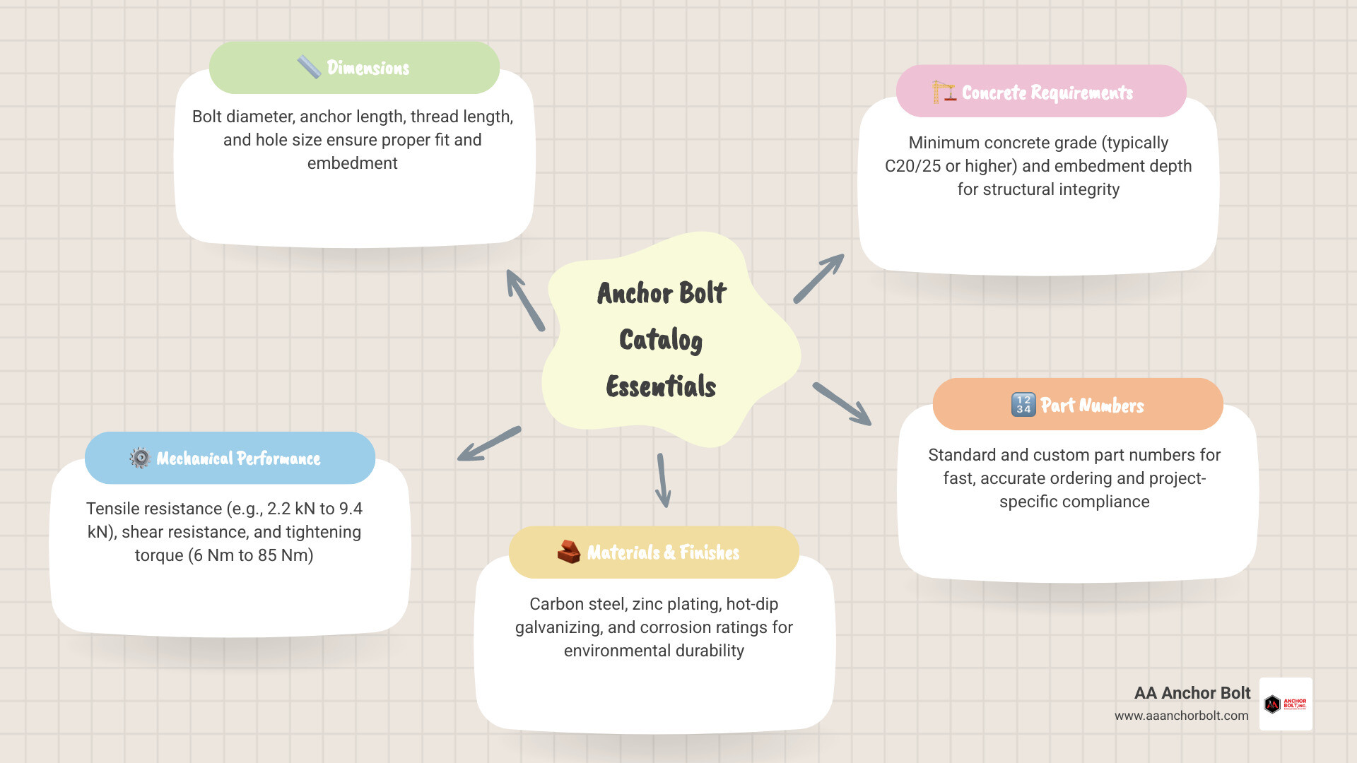 Anchor bolt catalog key specs infographic: dimensions, load capacities, materials, concrete grade, and part numbers Anchor bolt catalog key specs infographic: dimensions, load capacities, materials, concrete grade, and part numbers