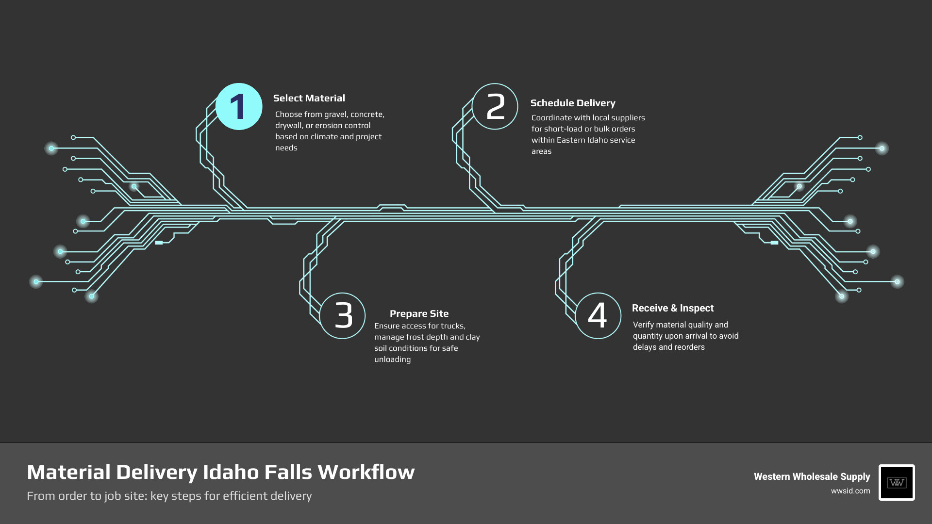 Material delivery workflow in Idaho Falls: material types, service areas, delivery process, and climate considerations Material delivery workflow in Idaho Falls: material types, service areas, delivery process, and climate considerations