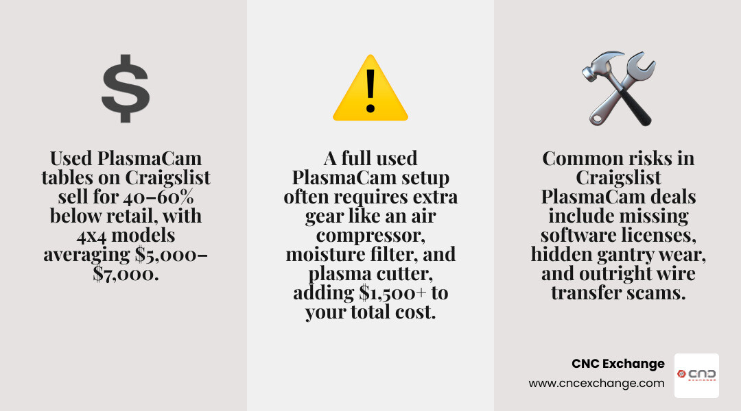 Infographic showing used PlasmaCam price ranges, common accessories included, and peer-to-peer buying process steps