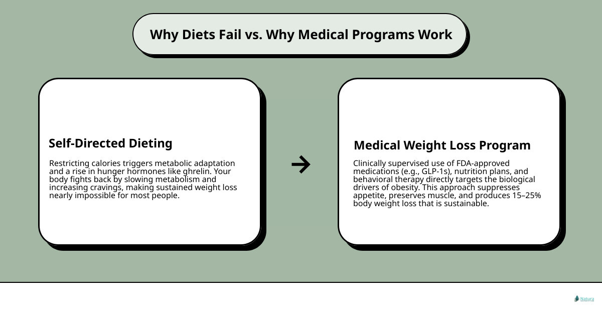 comparison of medical weight loss options vs self-directed dieting outcomes and key program components infographic comparison of medical weight loss options vs self-directed dieting outcomes and key program components infographic