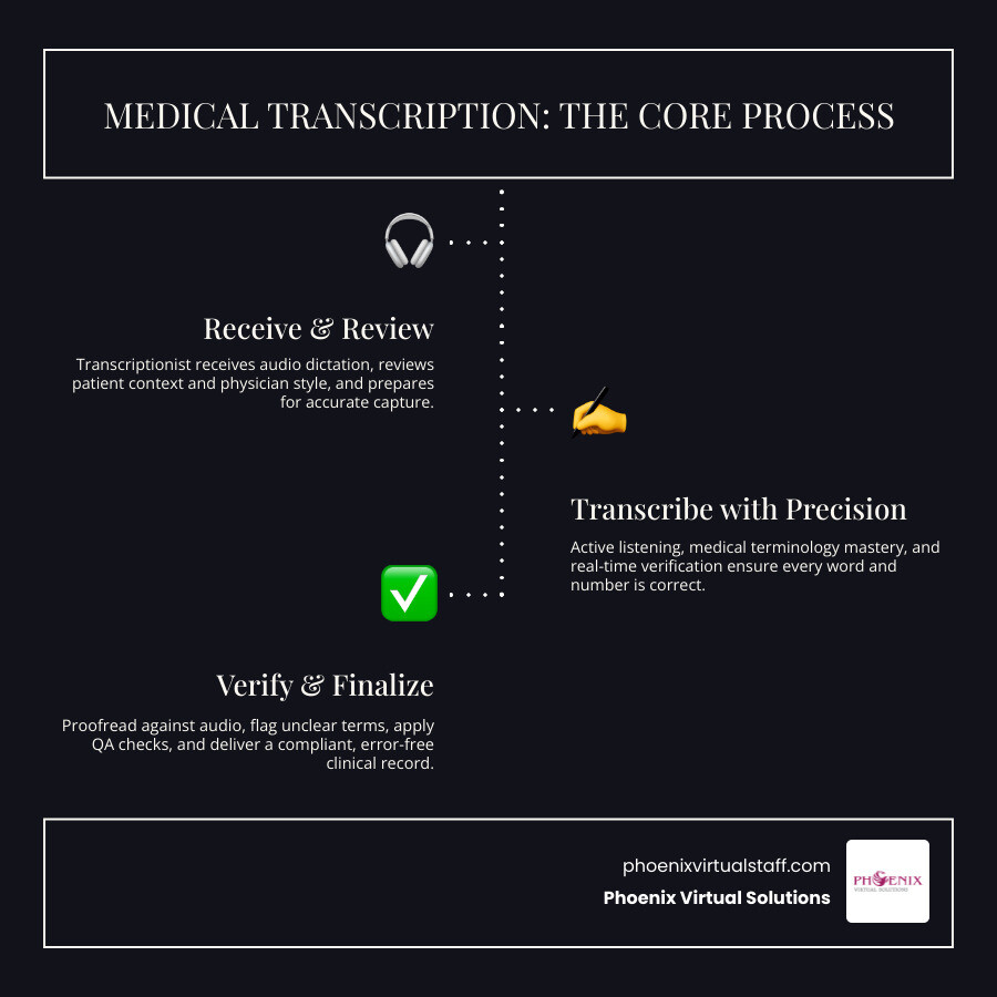 Medical transcription best practices overview infographic: 10 key steps from active listening to HIPAA compliance infographic Medical transcription best practices overview infographic: 10 key steps from active listening to HIPAA compliance infographic