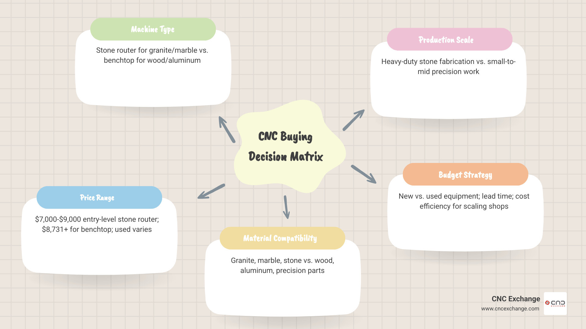 CNC buying decision matrix: machine types, price ranges, key specs, and use cases infographic