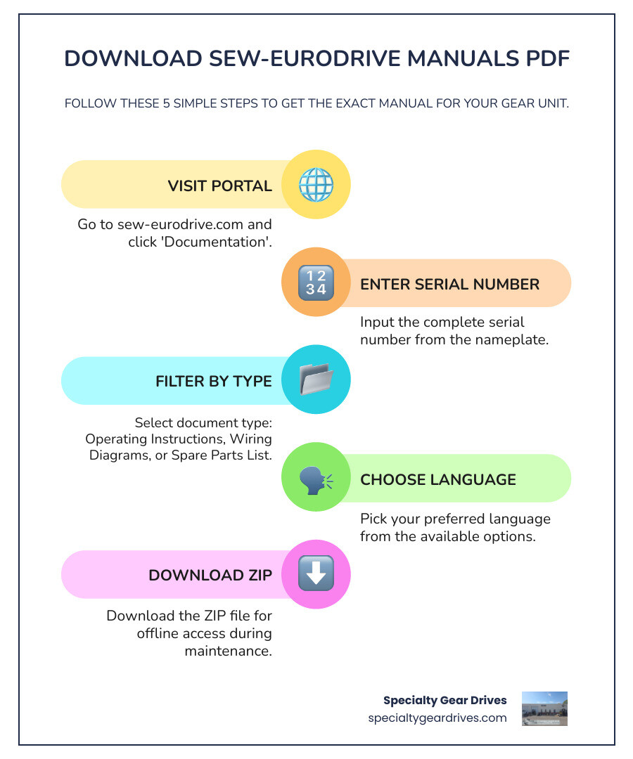 How to find and download SEW-Eurodrive manuals PDF: portal steps, serial number format, and document types infographic How to find and download SEW-Eurodrive manuals PDF: portal steps, serial number format, and document types infographic