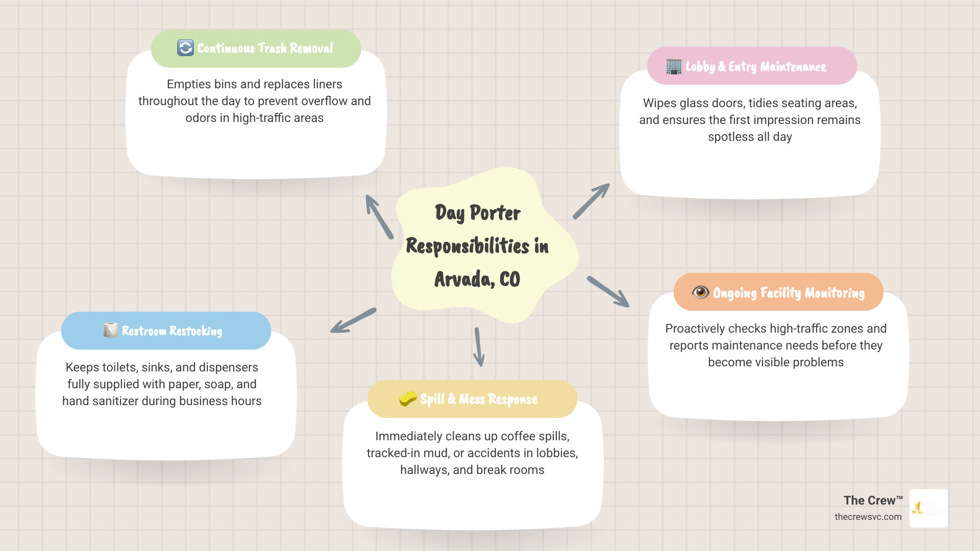 Day porter responsibilities infographic: duties, industries served, and what to look for when hiring infographic Day porter responsibilities infographic: duties, industries served, and what to look for when hiring infographic