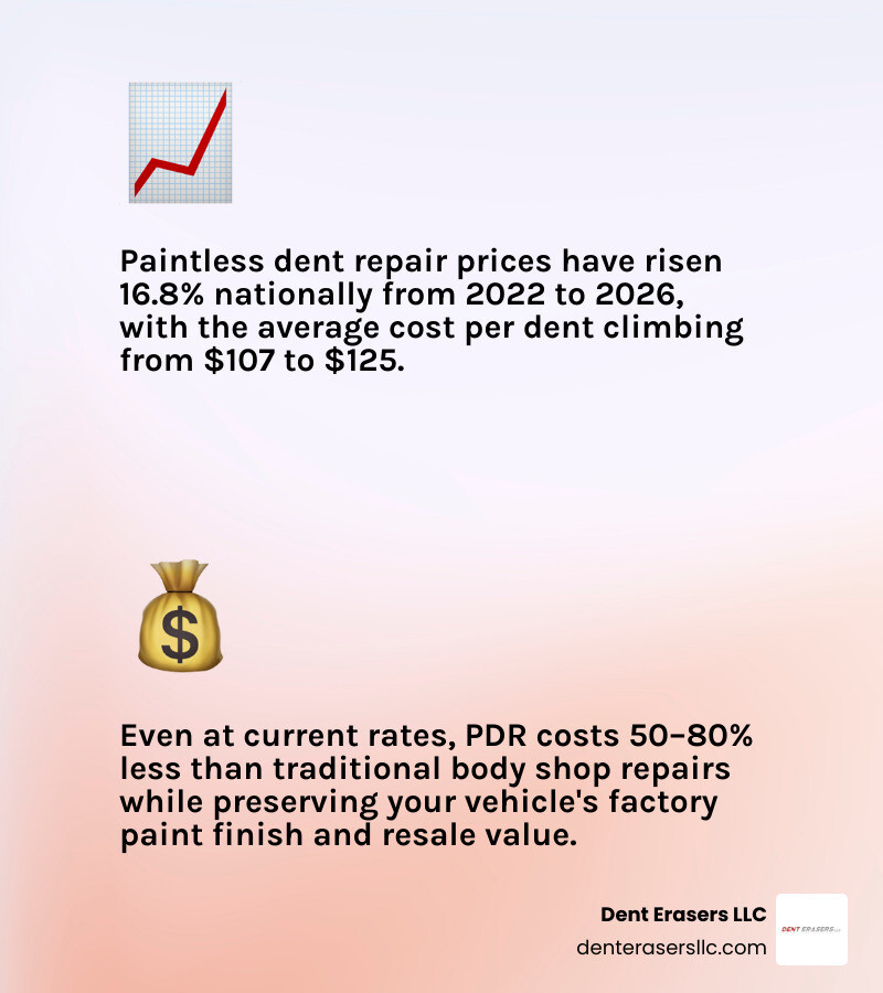 PDR pricing breakdown by dent size, national average, and cost trends 2022–2026 infographic Pdr Pricing Breakdown By Dent Size, National Average, And Cost Trends 2022–2026 Infographic