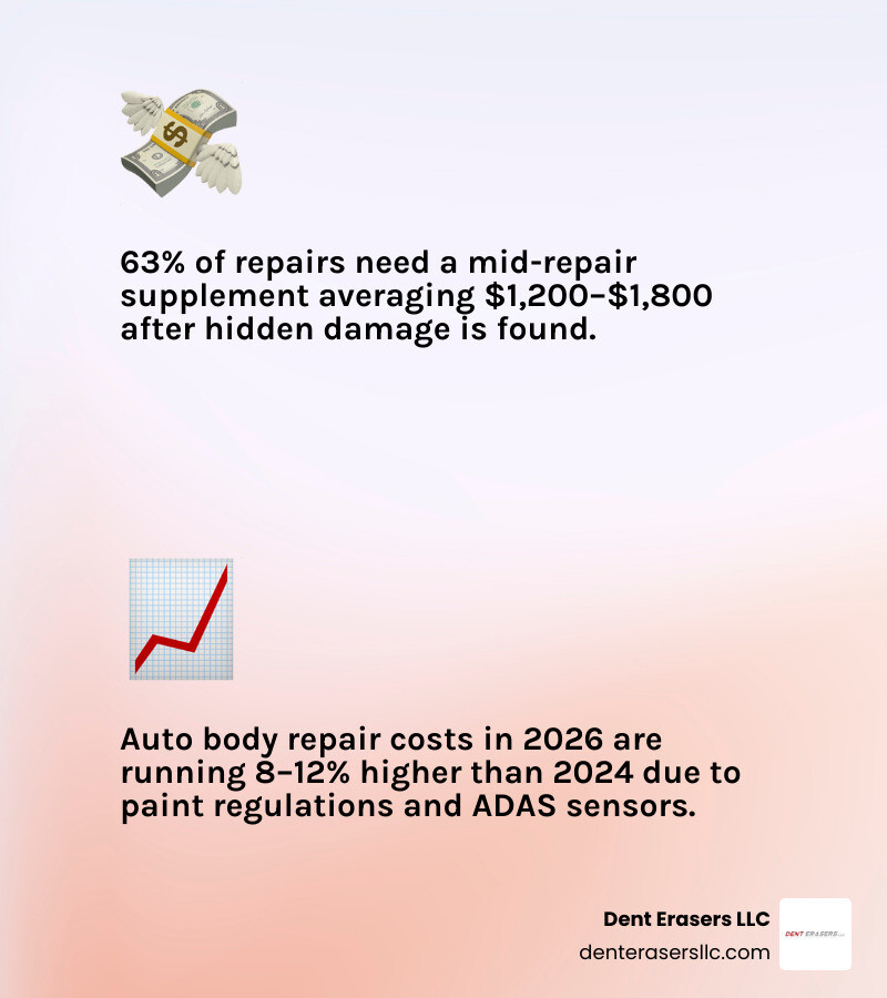 auto body repair cost breakdown infographic from minor dents to frame damage with 2026 price ranges infographic Auto Body Repair Cost Breakdown Infographic From Minor Dents To Frame Damage With 2026 Price Ranges Infographic