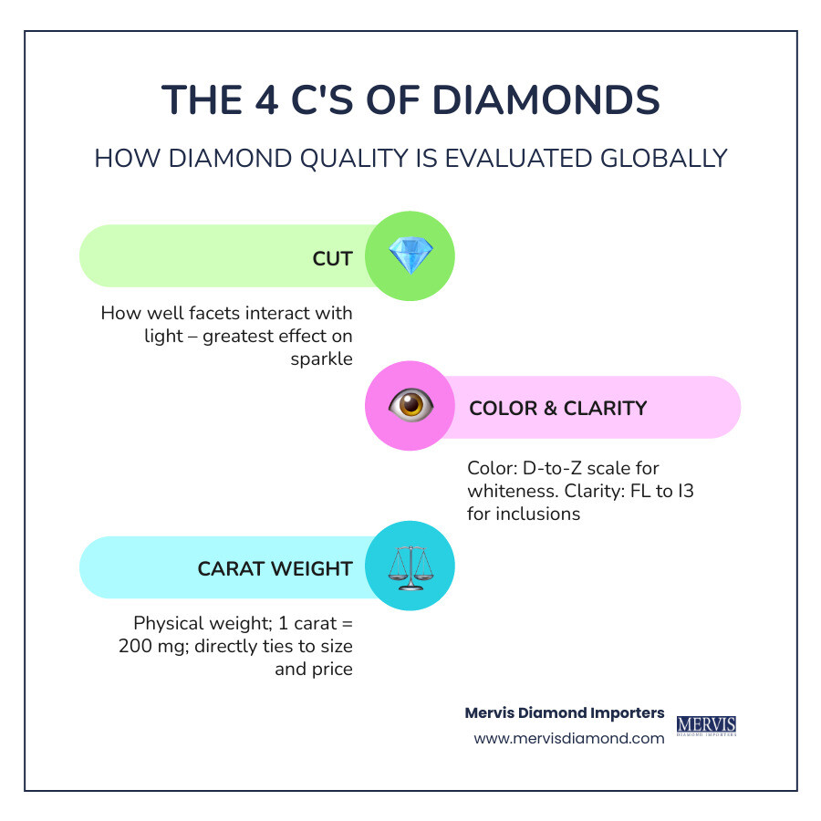 Infographic showing the 4 C's of diamond quality: Cut, Color, Clarity, and Carat weight with key facts infographic
