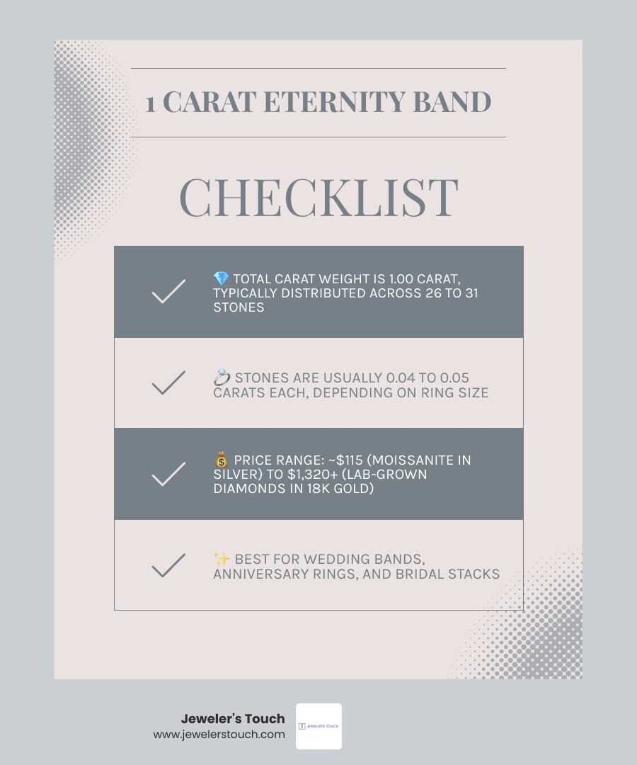 Anatomy of a 1 carat eternity band: stone count, carat weight, setting types, metal options, and price range infographic