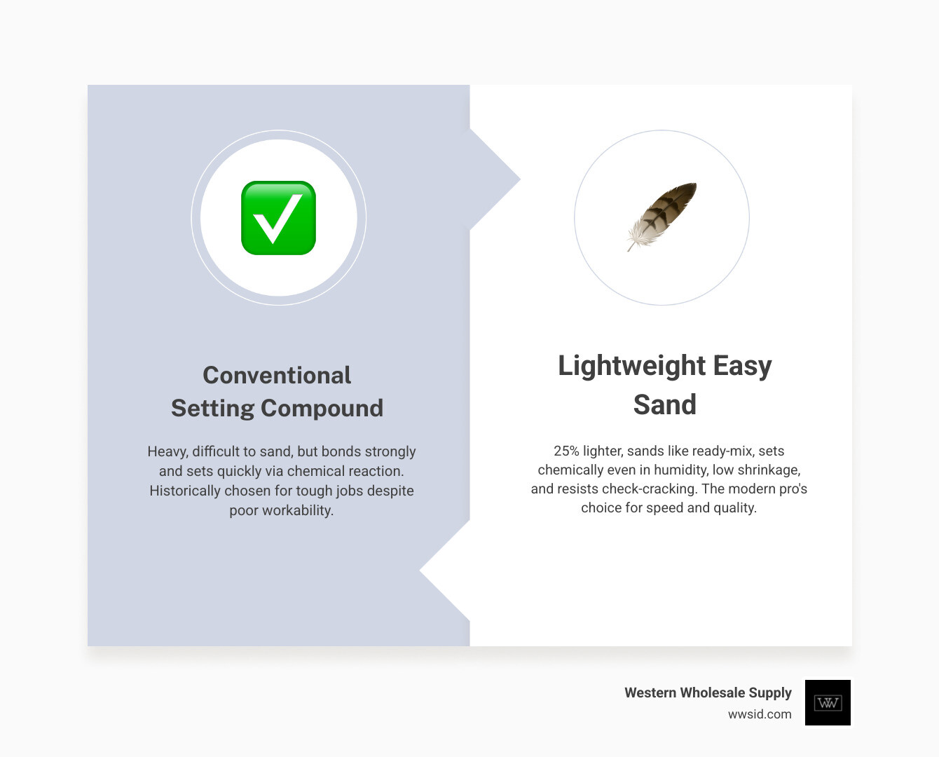 Infographic: Easy Sand lightweight drywall mud — setting times, key benefits, and when to use each infographic Infographic: Easy Sand lightweight drywall mud — setting times, key benefits, and when to use each infographic