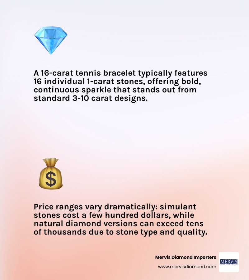 Infographic comparing tennis bracelet carat sizes from 3ct to 16ct with stone count, price range, and visual impact