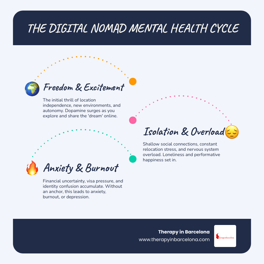 Digital nomad mental health cycle: freedom, isolation, anxiety, burnout, and the role of online therapy as an anchor Digital nomad mental health cycle: freedom, isolation, anxiety, burnout, and the role of online therapy as an anchor