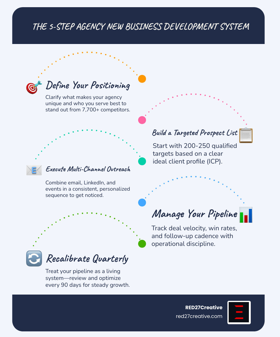 Visual breakdown of the modern advertising agency new business development sales cycle stages infographic Visual breakdown of the modern advertising agency new business development sales cycle stages infographic